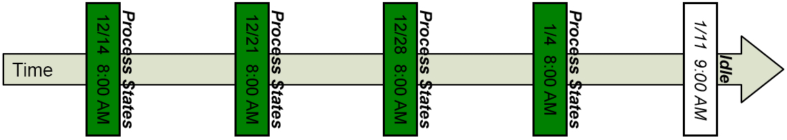 Creating Process State Data Collector