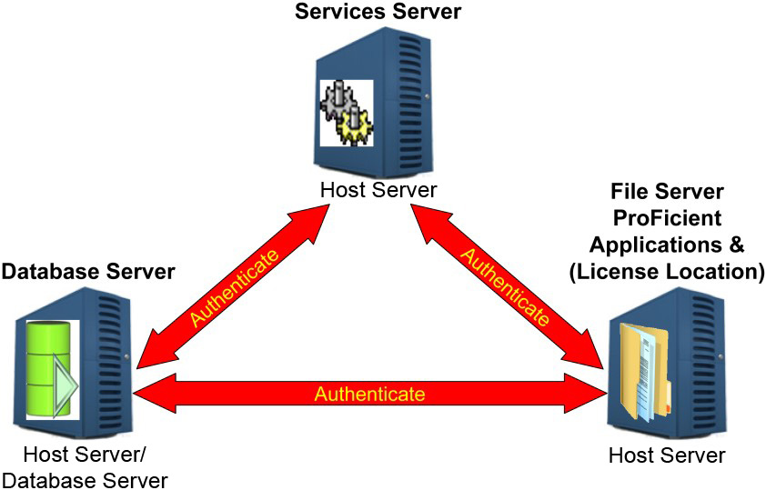 Local Server Environment Service Accounts