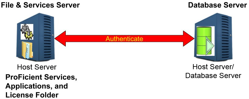 Service Accounts